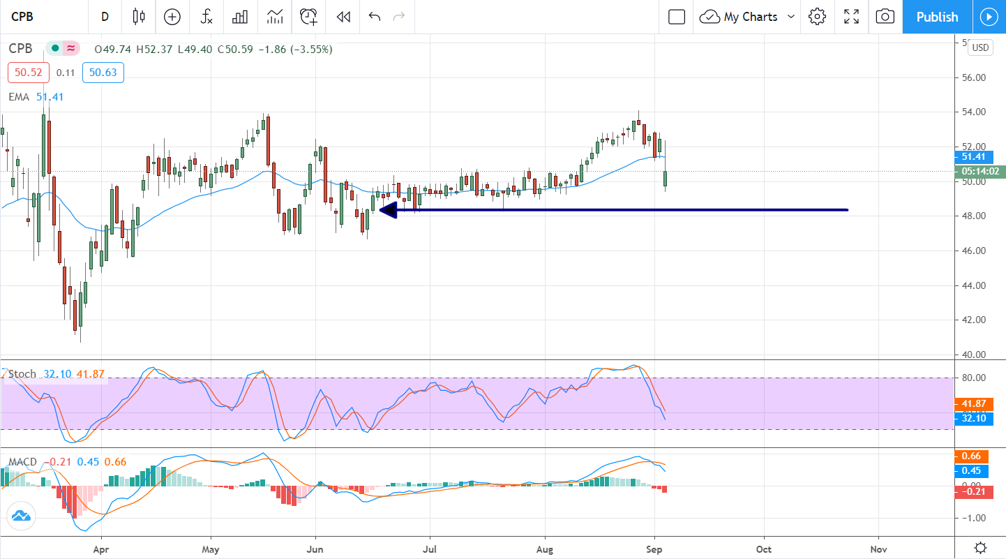 Campbell’s Guidance Is mmm Good, And So Is The Price